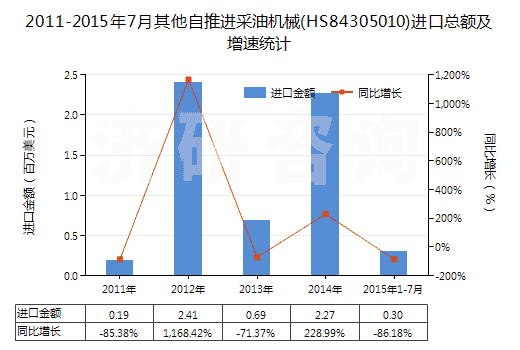 2011-2015年7月其他自推進采油機械(HS84305010)進口總額及增速統(tǒng)計